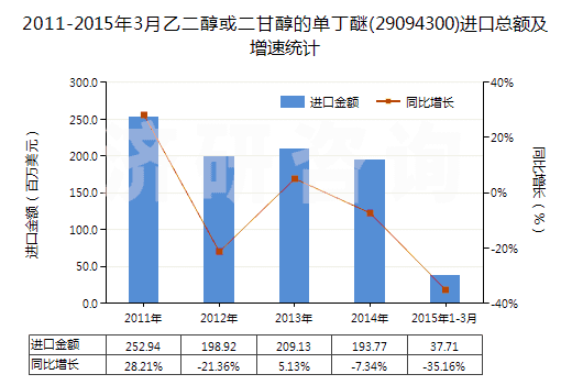 2011-2015年3月乙二醇或二甘醇的單丁醚(29094300)進口總額及增速統(tǒng)計